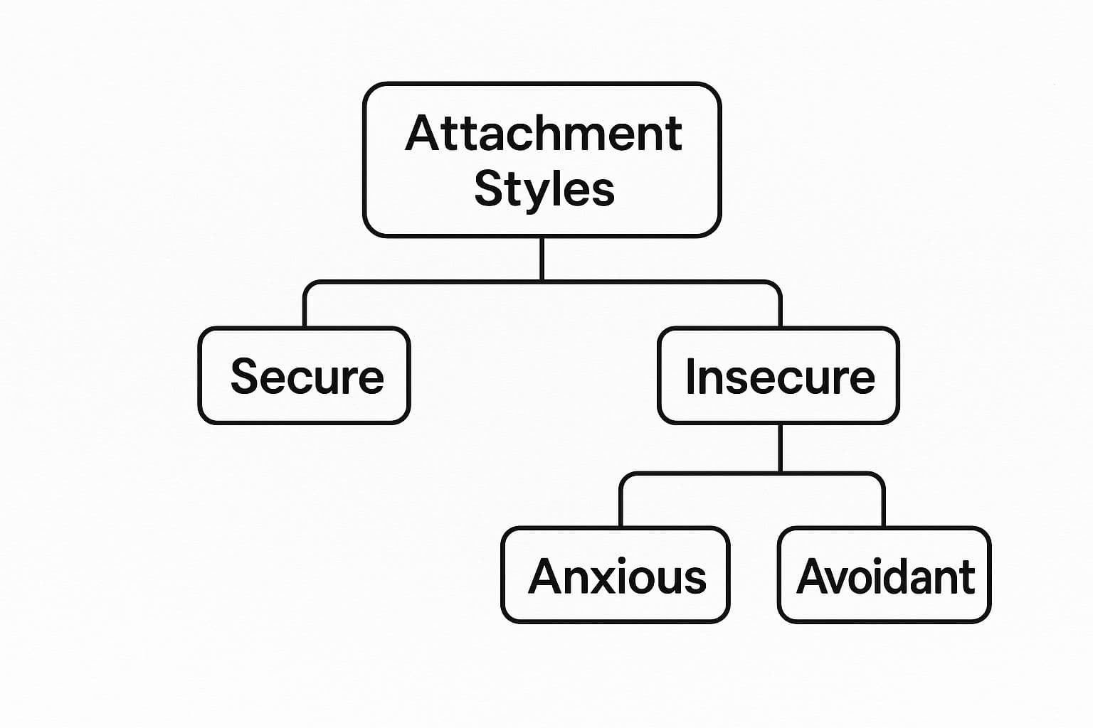 Attachment styles diagram