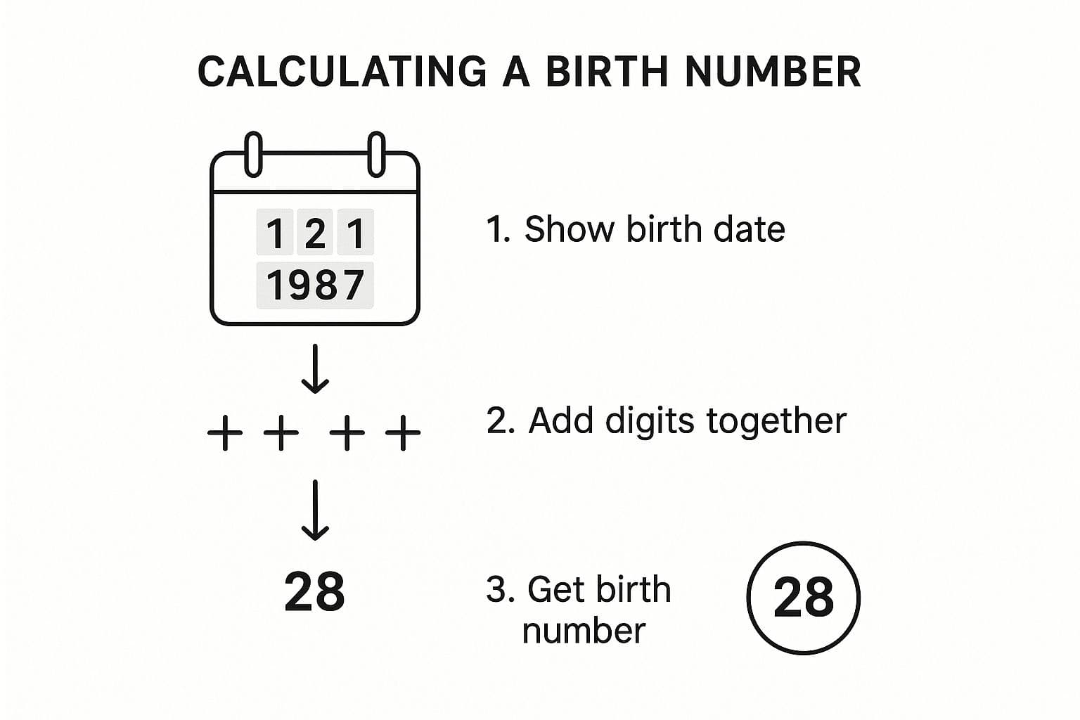 Illustration of calculation