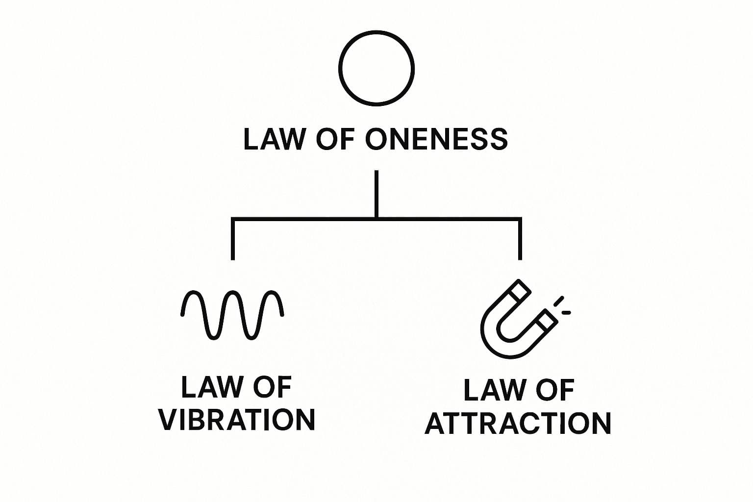 Diagram of spiritual laws