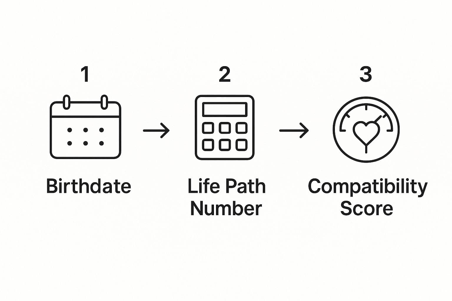 Numerology worksheet