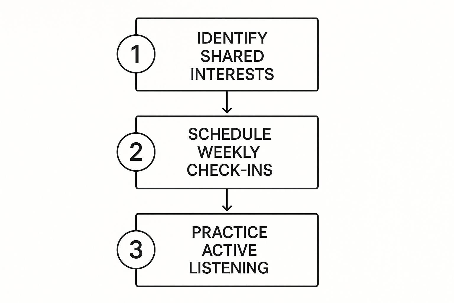 Infographic showing three steps to improve couple compatibility: Identify shared interests, Schedule weekly check-ins, and Practice active listening.
