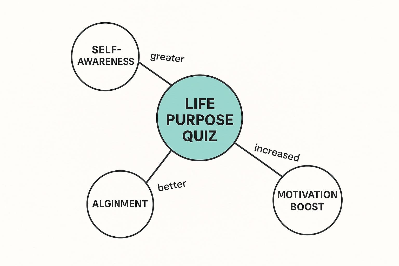 Infographic showing a central node 'Life Purpose Quiz' connected to three other nodes: 'Self-awareness', 'Goal alignment', 'Motivation boost'.