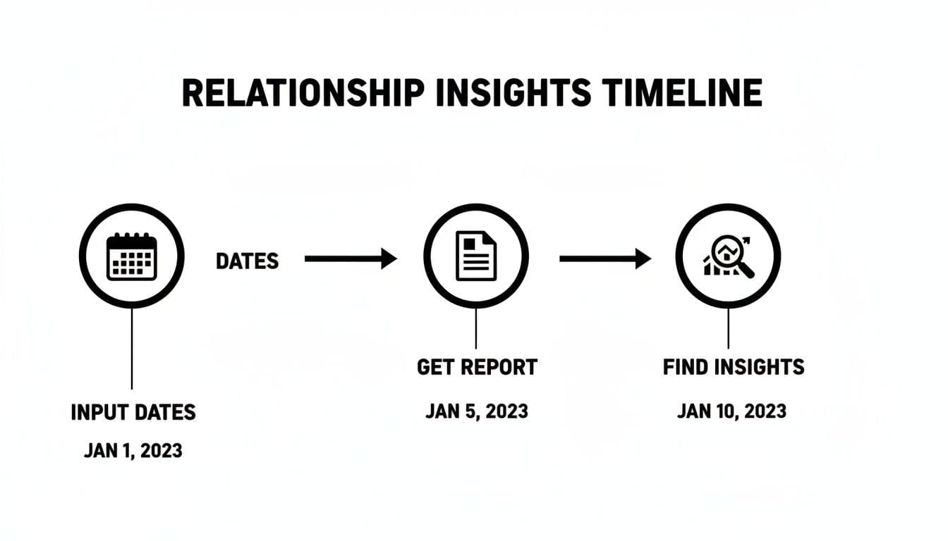 A timeline illustrating the three steps of relationship insights: input dates, get report, and find insights.