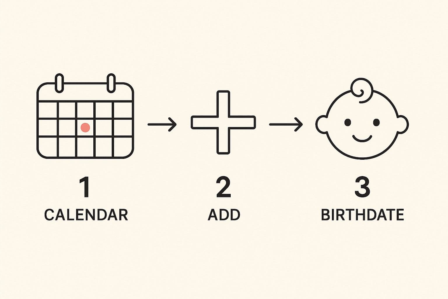 Birthday calculation example