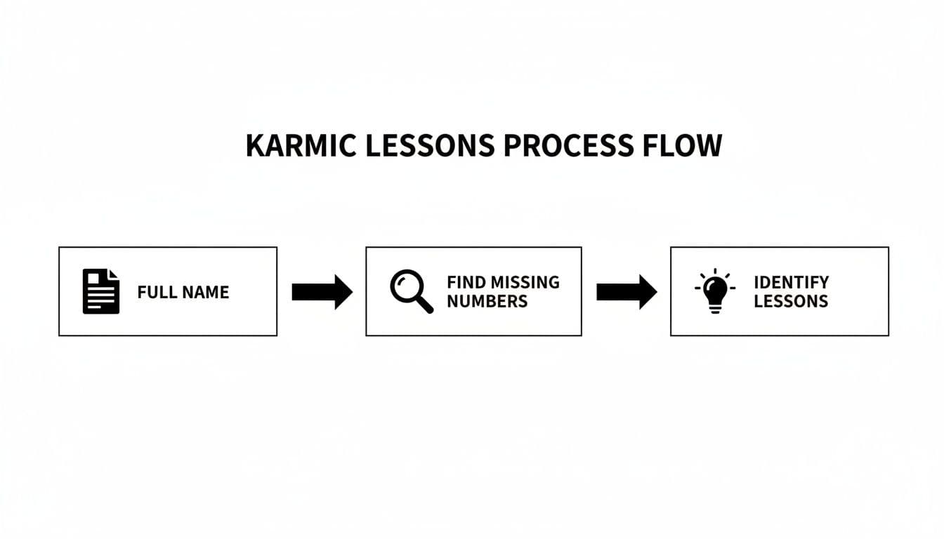 Flowchart illustrating the karmic lessons calculation process, from full name input to identifying lessons.