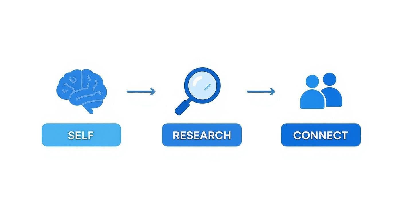 Diagram showing a three-step process: self-reflection (brain), research (magnifying glass), and connecting (people).