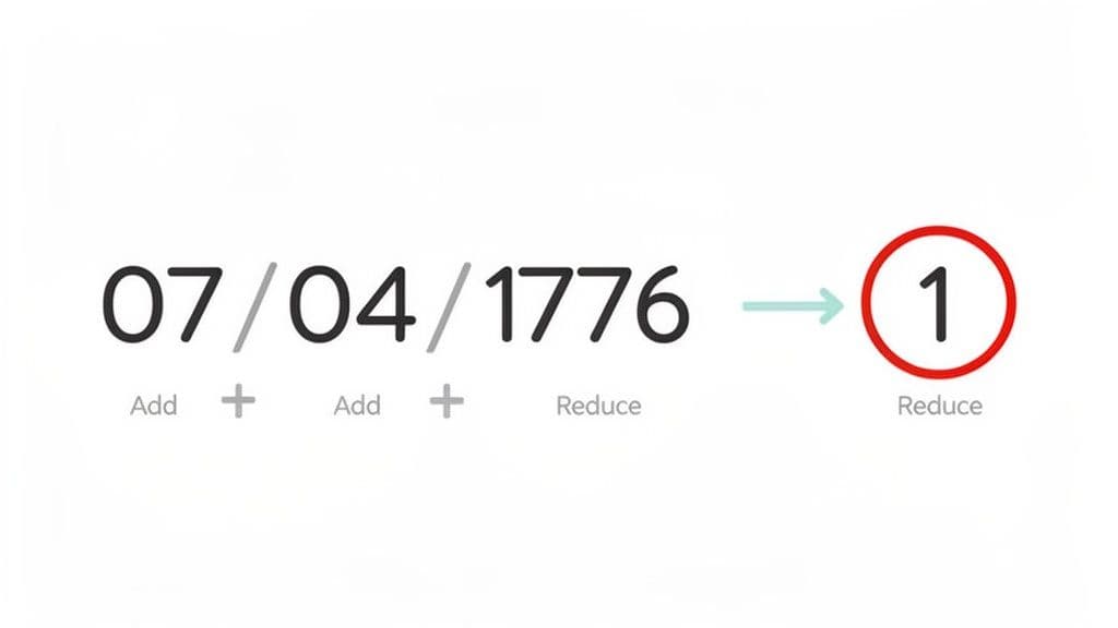 An image illustrating a numerology calculation of the date 07/04/1776, reducing to the number 1.