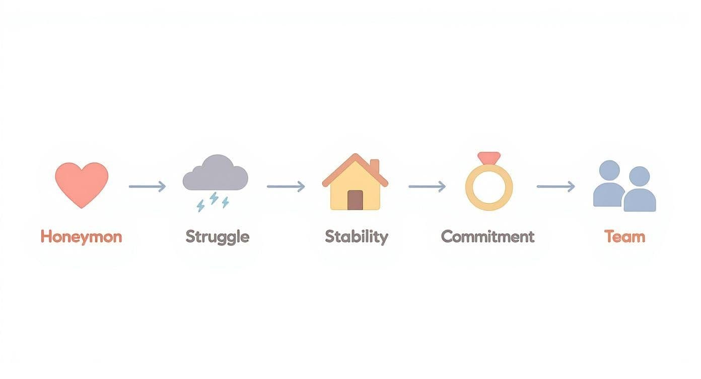 Infographic about stages of a romantic relationship