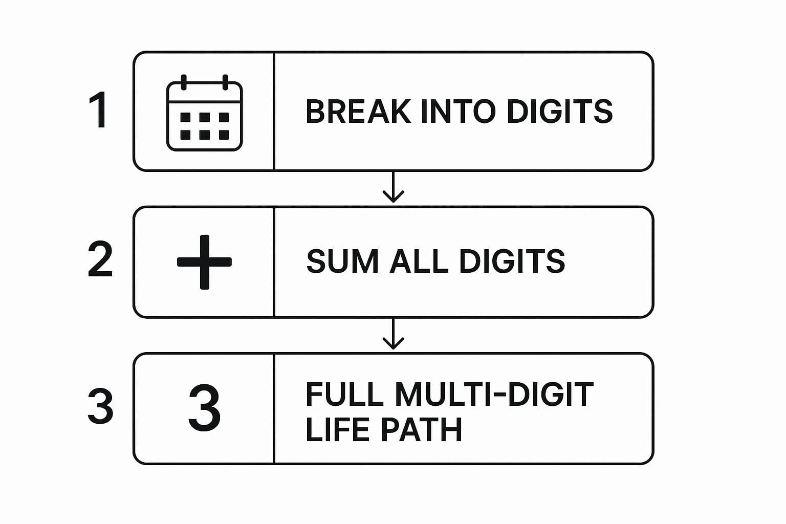 Infographic about numerology based on birthday