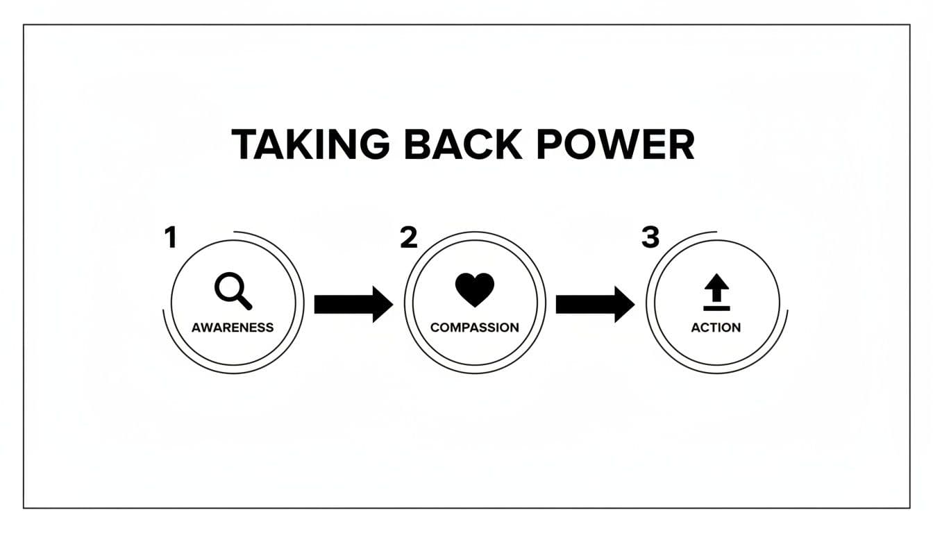 Diagram illustrating a three-step process to take back power: Awareness, Compassion, and Action.
