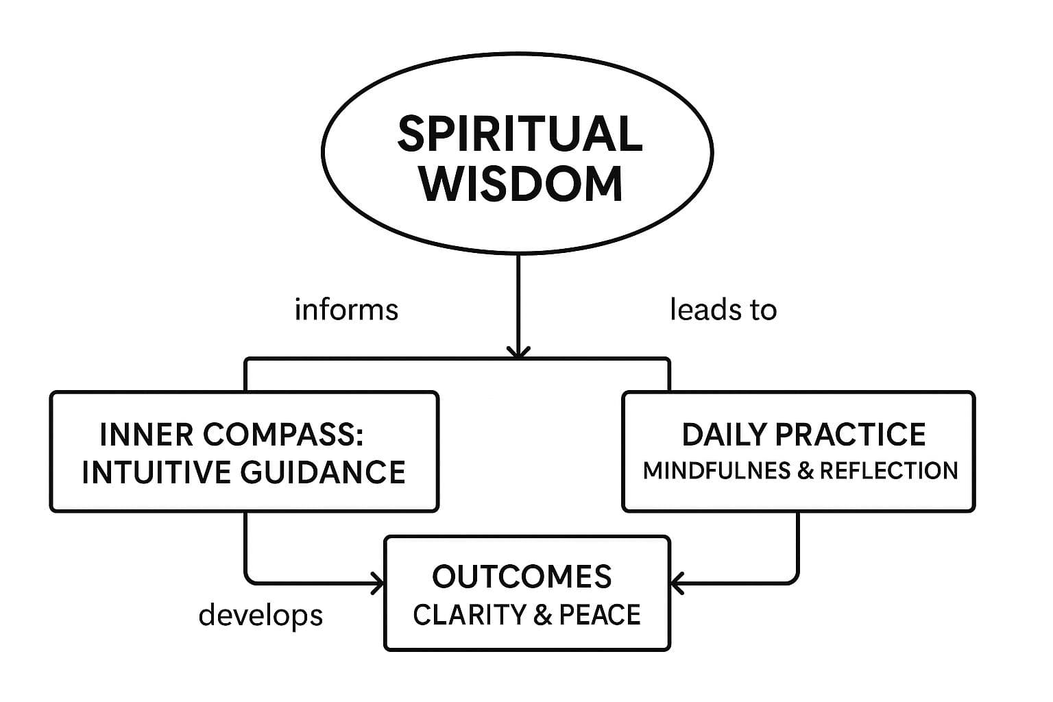 Infographic about what is spiritual wisdom