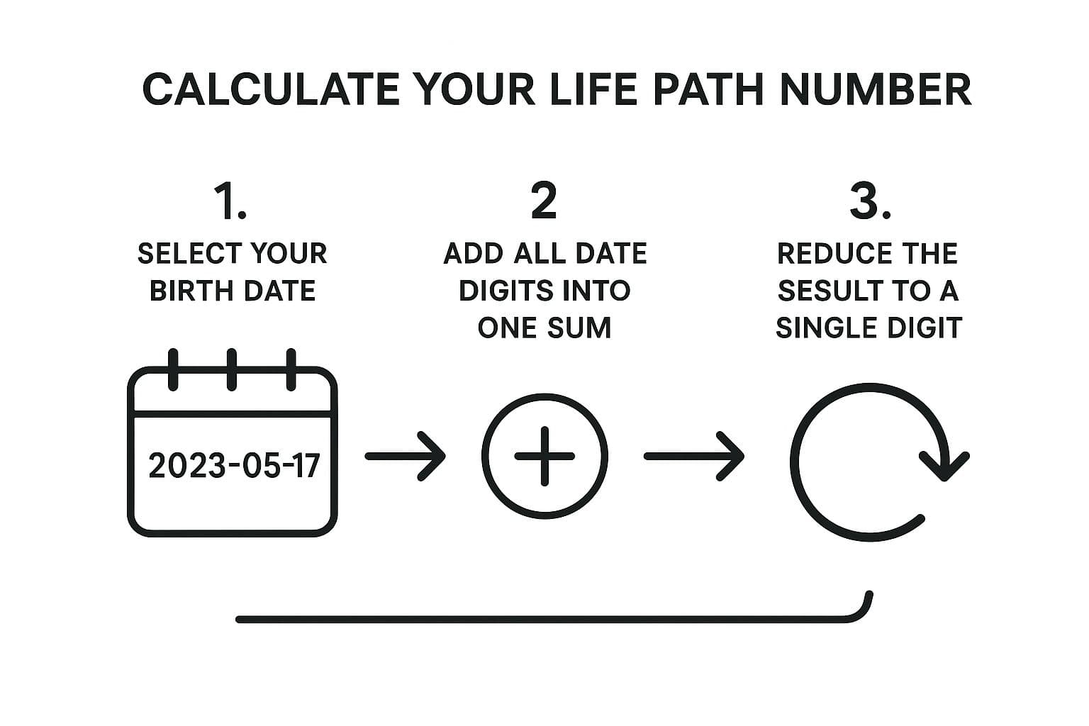 Infographic about find your life path number