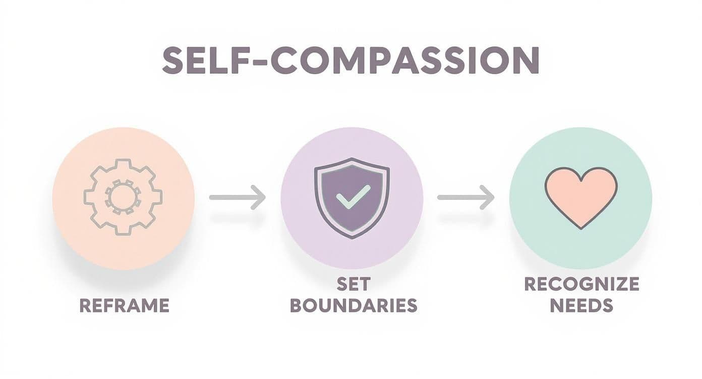 A self-compassion diagram showing three steps: Reframe (gear), Set Boundaries (shield), and Recognize Needs (heart).