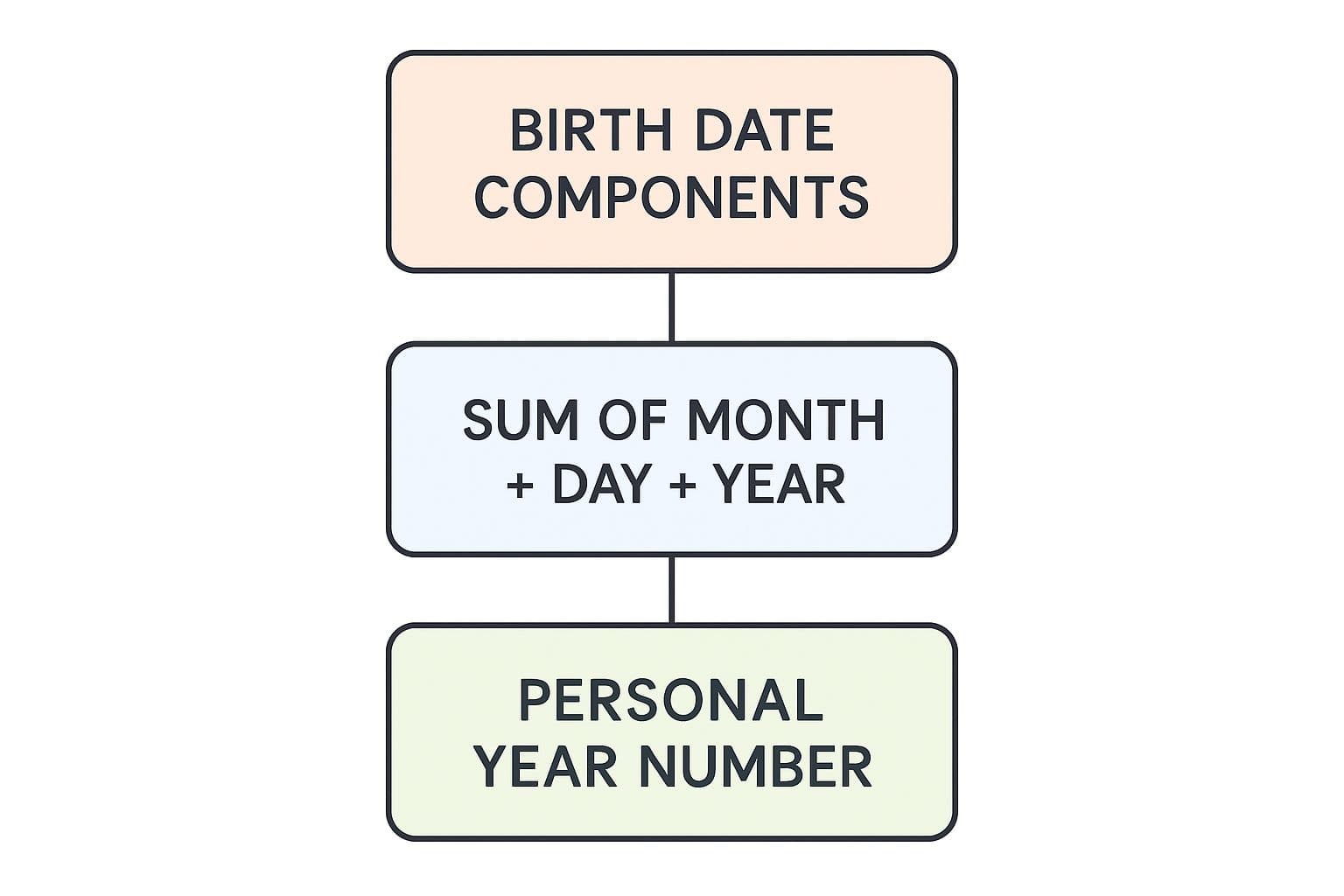 Personal year overview