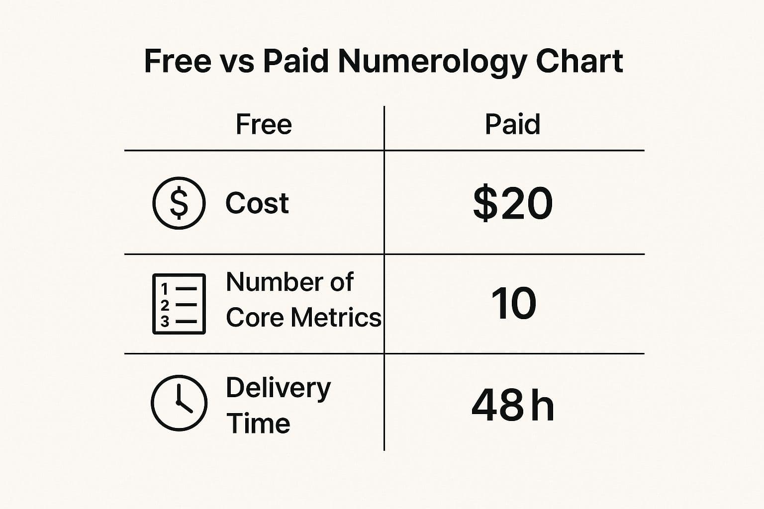 Infographic comparing the features of a free numerology chart versus a paid numerology report.