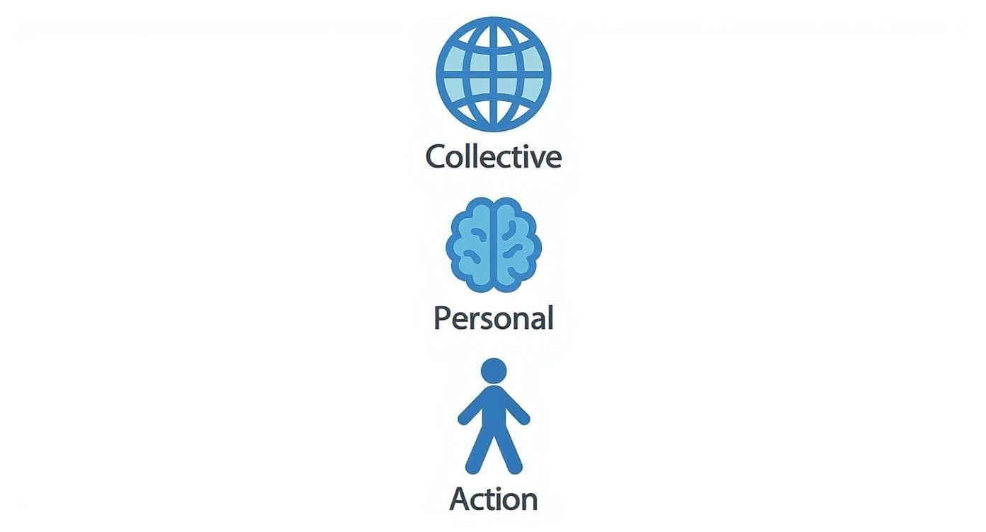 Three stages of consciousness illustrated with globe representing collective, brain representing personal, and person representing action