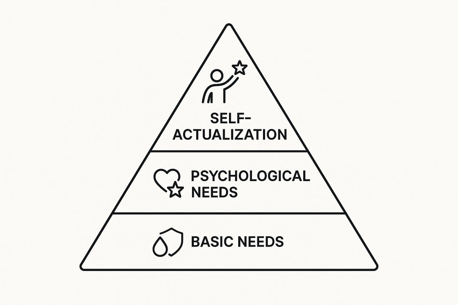 Maslow Pyramid