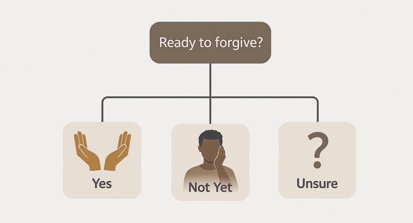 Decision flowchart on readiness for forgiveness, offering 'Yes', 'Not Yet', and 'Unsure' as responses.