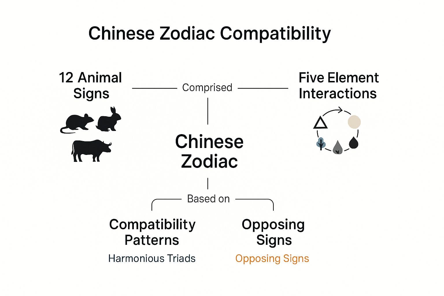 Infographic showing key data about Chinese Zodiac Compatibility