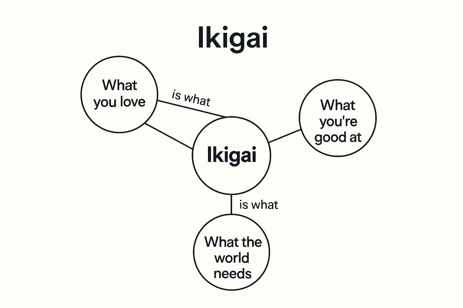 Infographic showing key data about Japanese Ikigai Life Purpose Questionnaire
