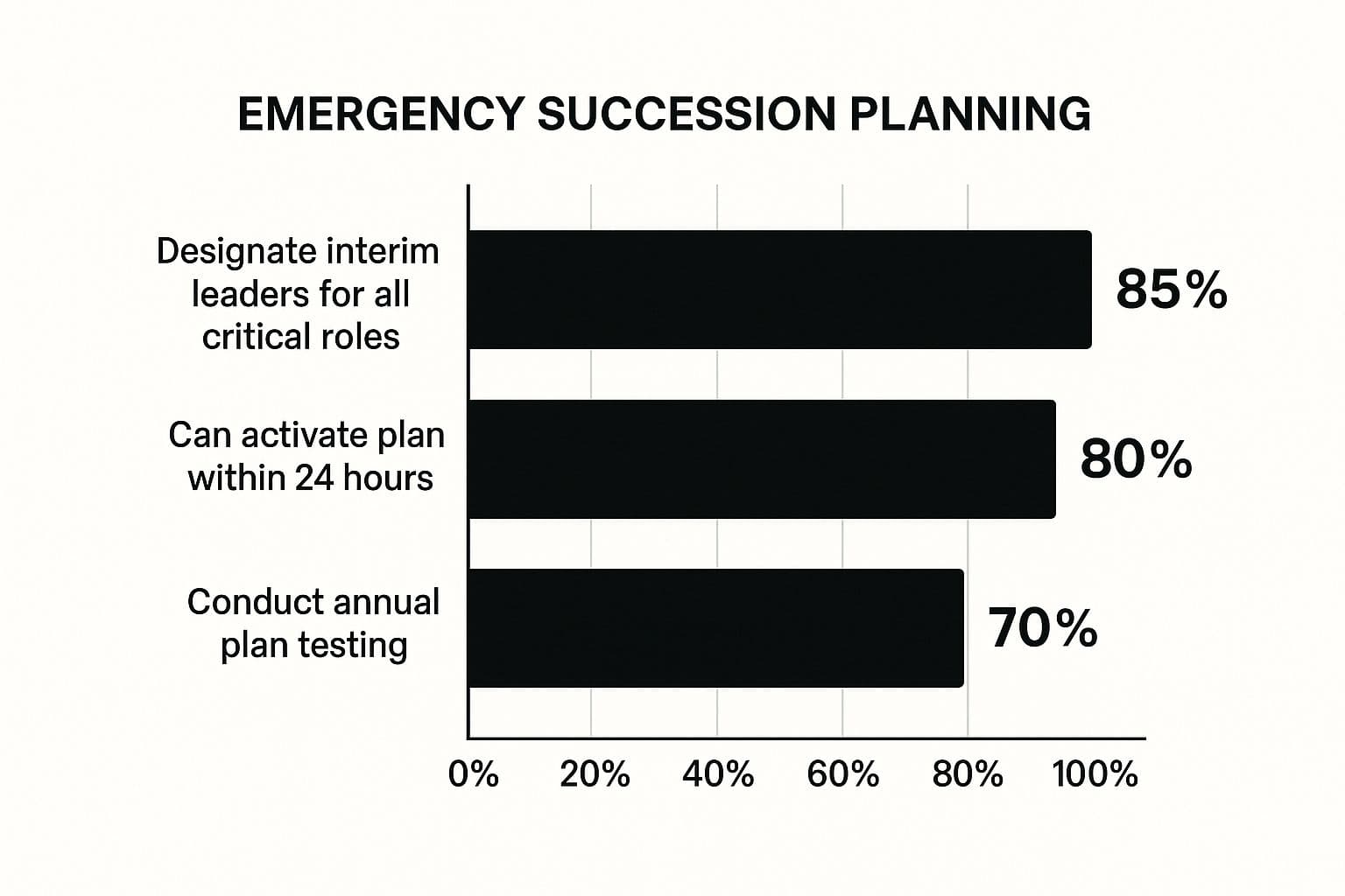 Infographic showing key data about Include Emergency and Interim Succession Plans