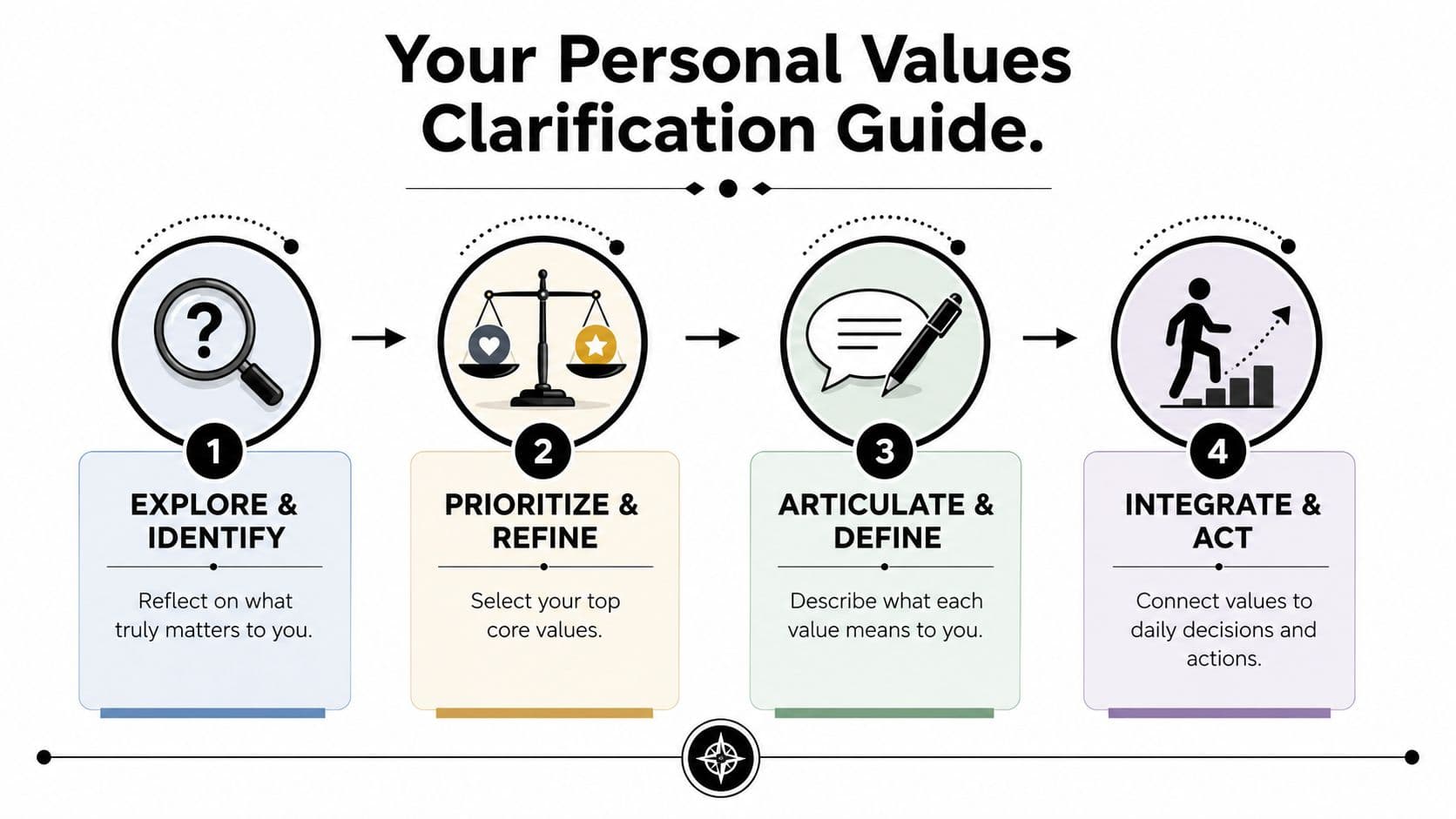 A four-step infographic illustrating a personal values clarification process for self-reflection, prioritization, definition, and practical action.