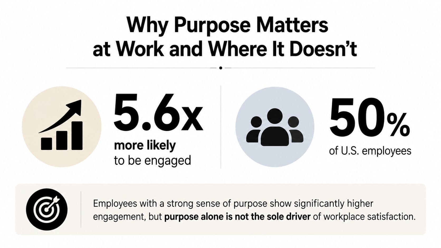 An infographic highlighting that employees with purpose are 5.6x more engaged, but purpose isn't the sole driver.