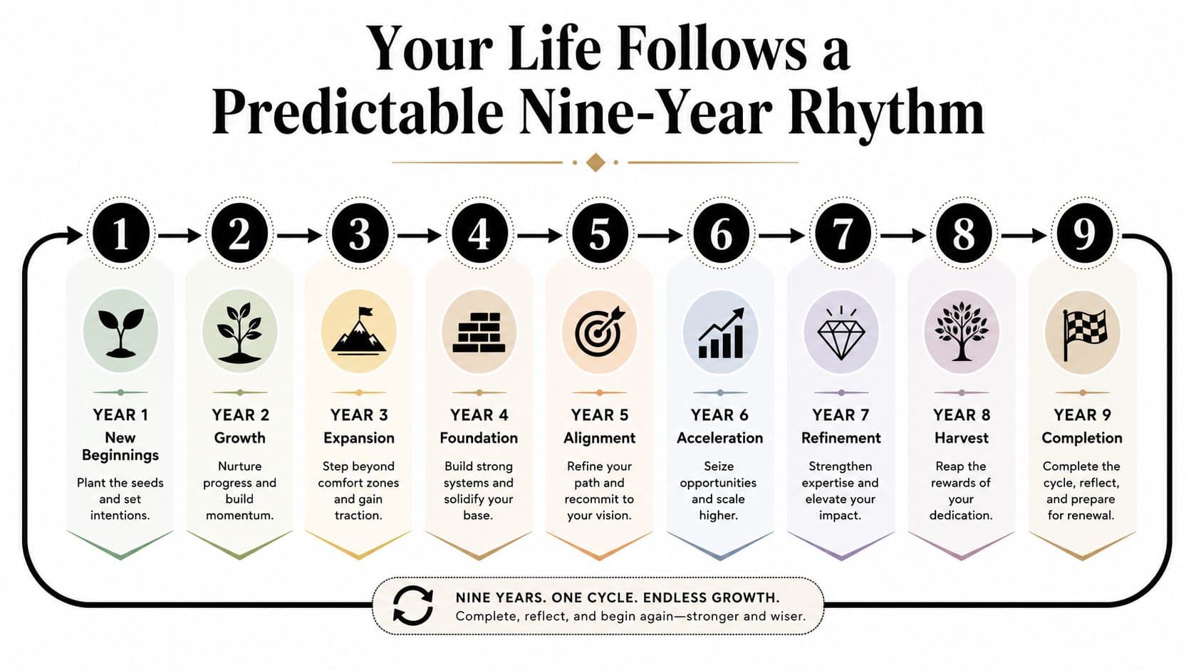A diagram illustrating a nine-year personal life cycle rhythm with stages from new beginnings to completion.