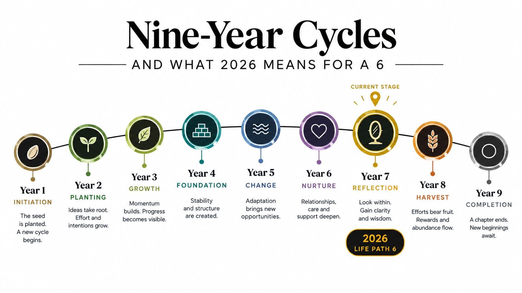 A diagram illustrating the nine-year cycle, highlighting 2026 as a reflection year for life path number 6.
