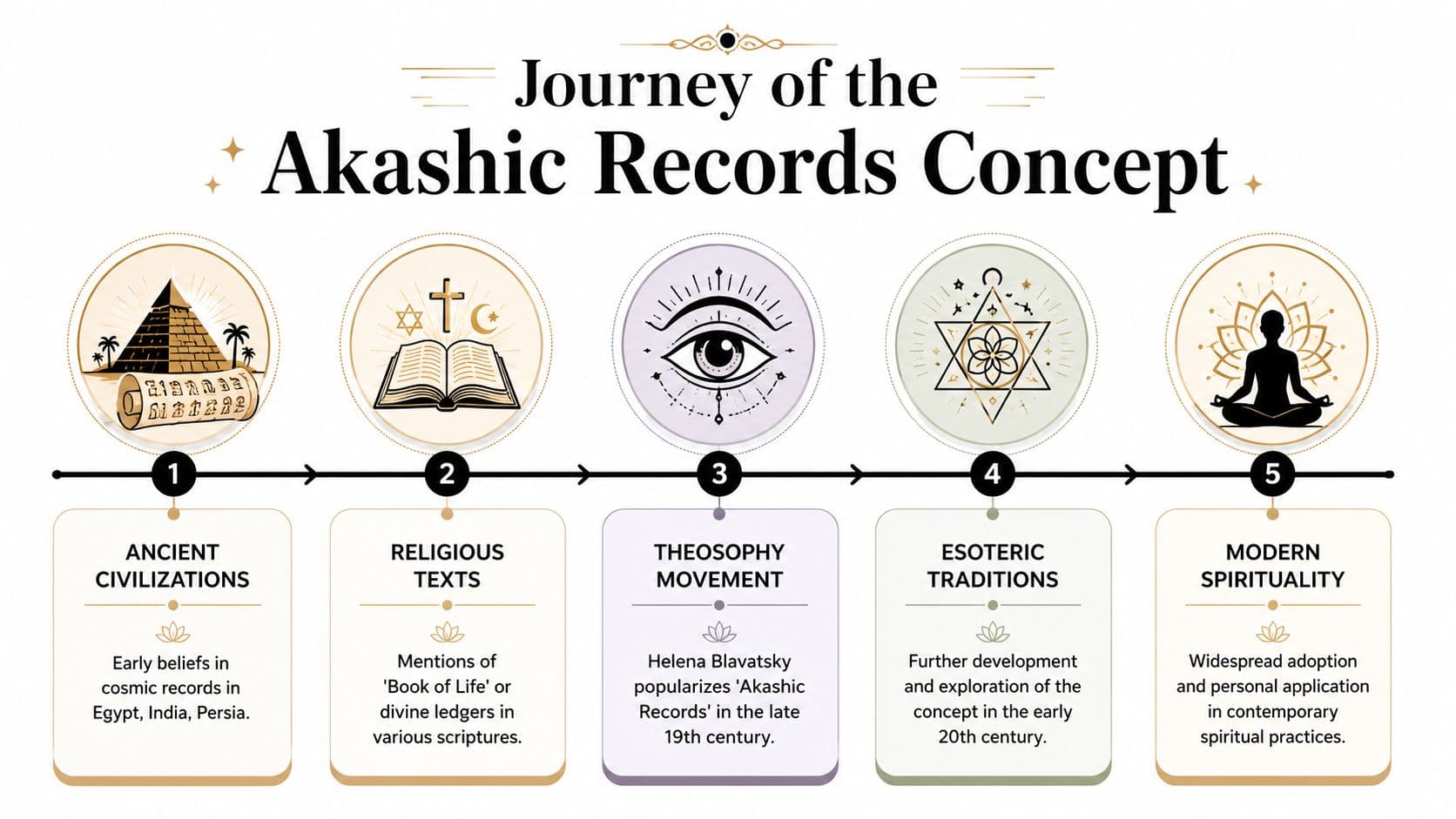 An infographic titled Journey of the Akashic Records Concept detailing its historical development across five distinct stages.