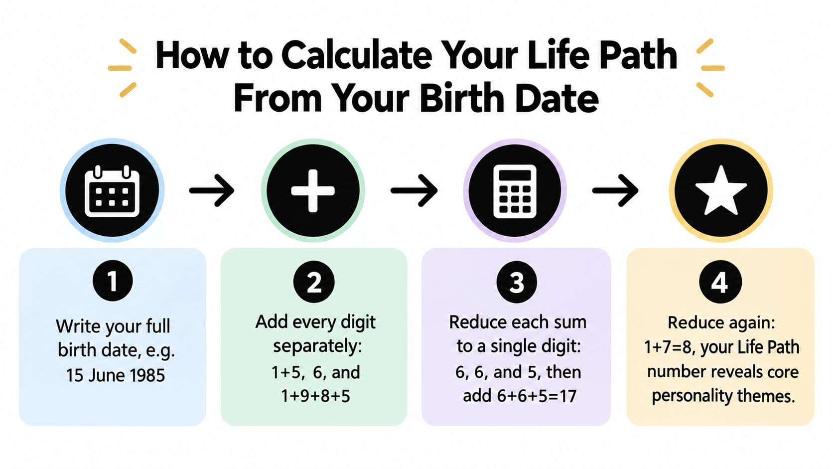 An infographic showing a step-by-step guide on how to calculate your numerology life path number.