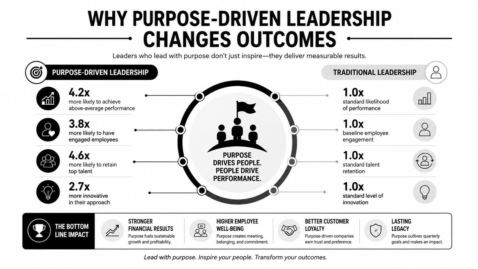 An infographic comparing the benefits of purpose-driven leadership versus traditional leadership through measurable performance metrics.