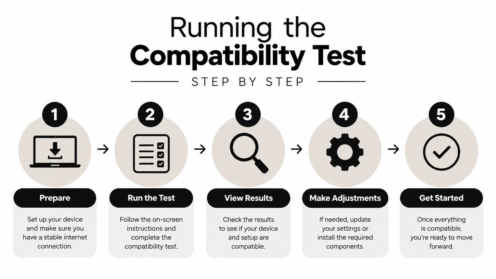 A five-step infographic showing how to run a compatibility test for your device and setup.