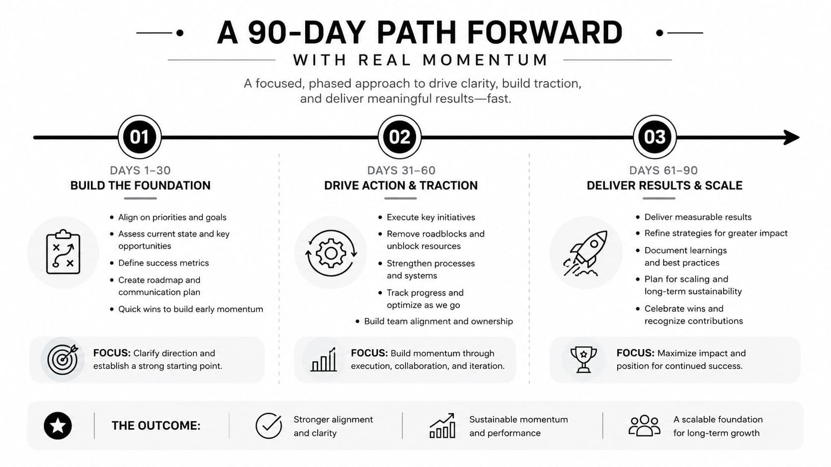 A 90-day business strategy roadmap showing three phases for building a foundation, driving traction, and delivering results.