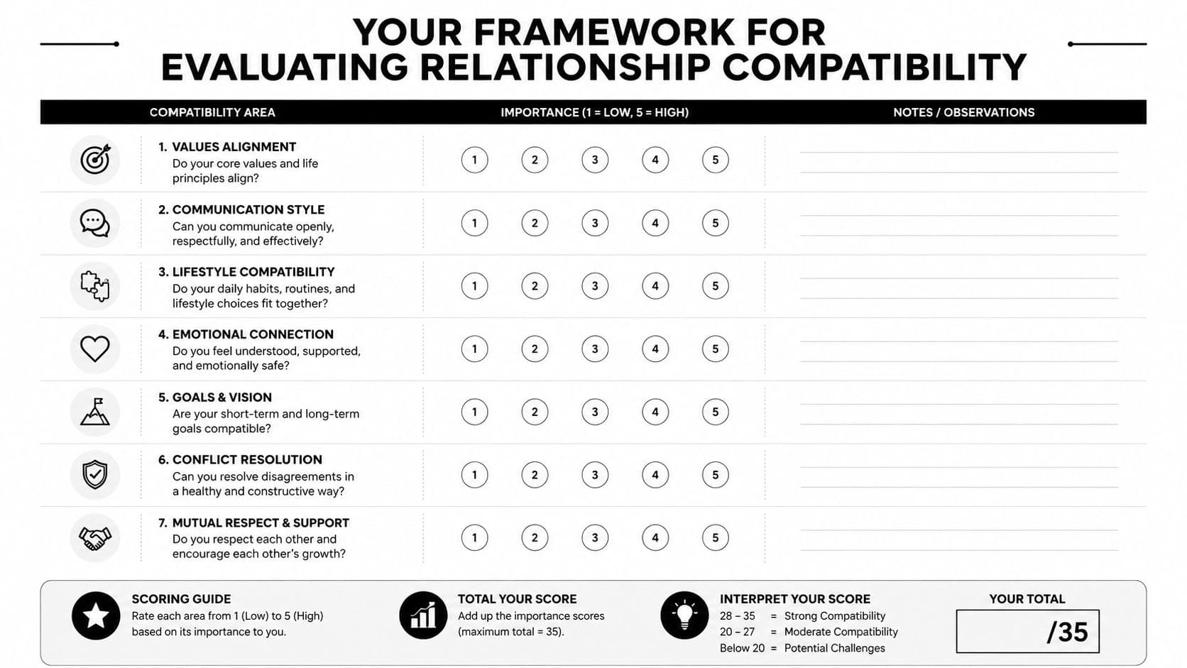 A worksheet titled Your Framework for Evaluating Relationship Compatibility with seven categories to rate from one to five.