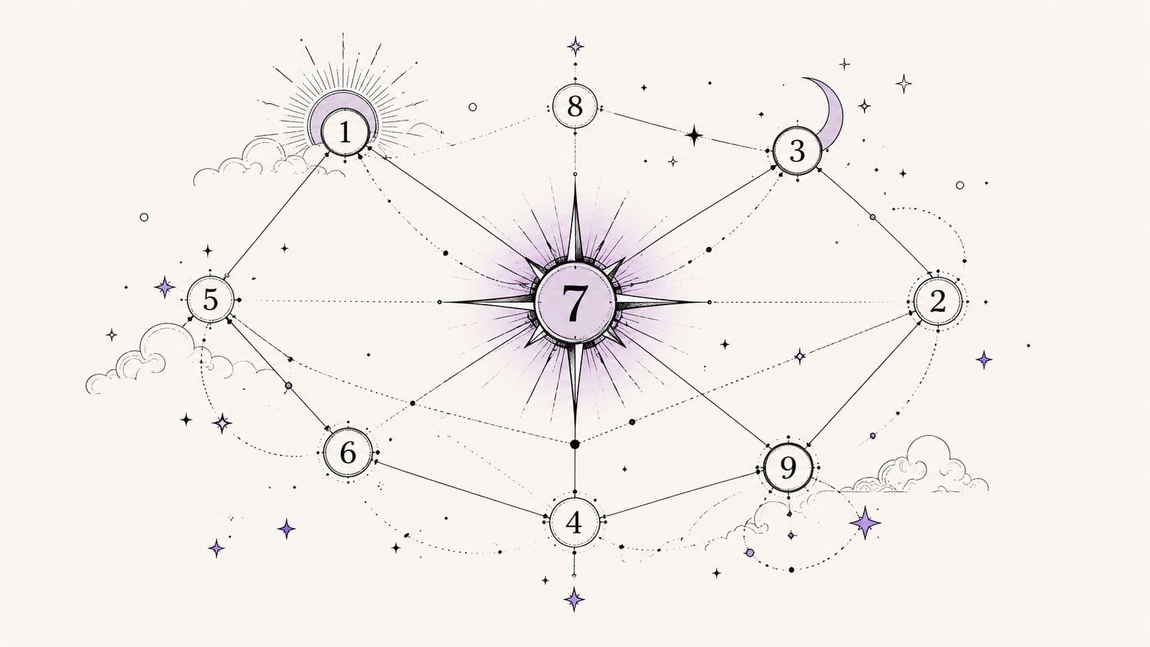 A mystical astrological diagram showing numbered nodes connected by lines, featuring celestial sun and moon elements.