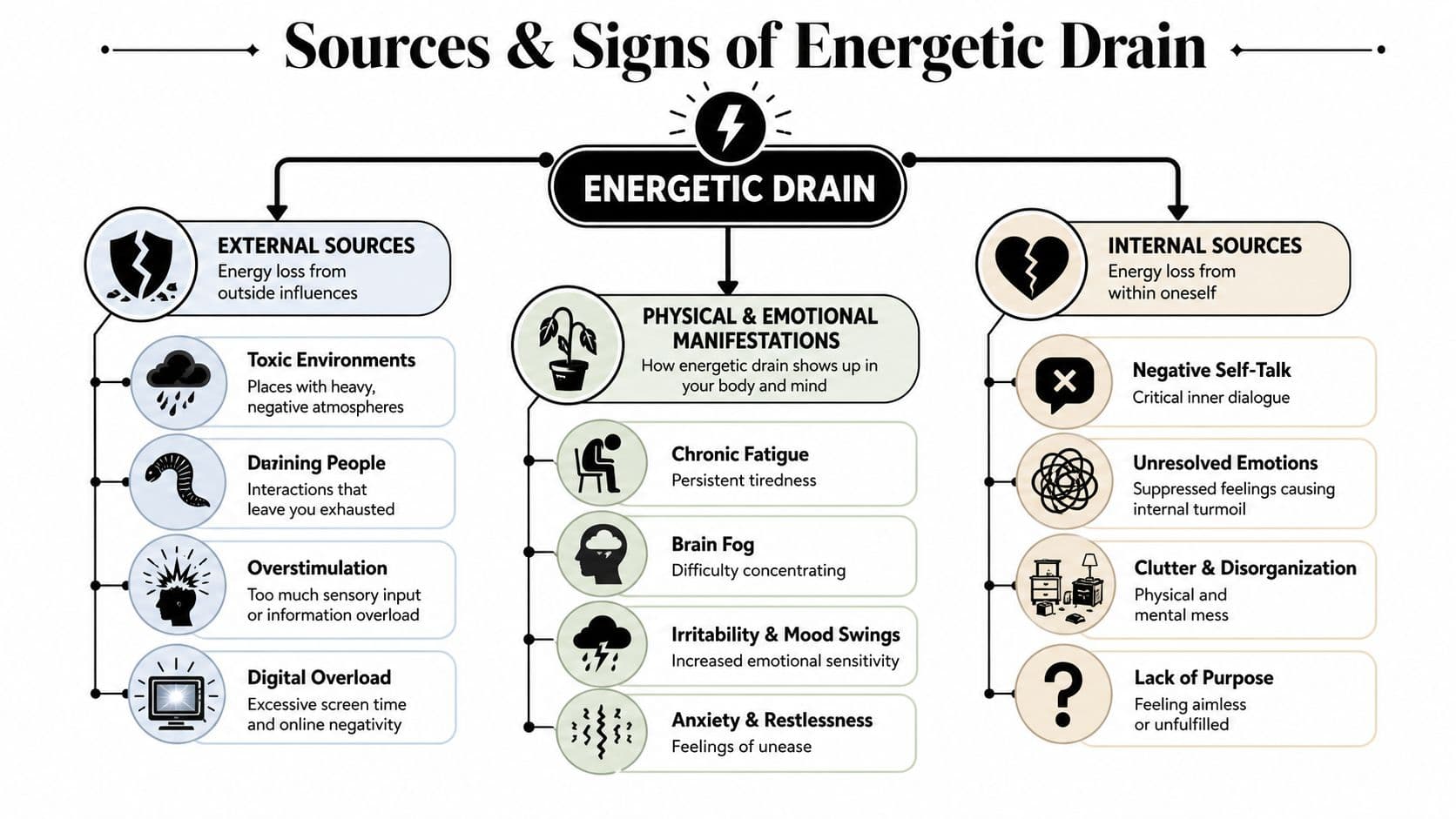 Sources and Signs of Energetic Drain