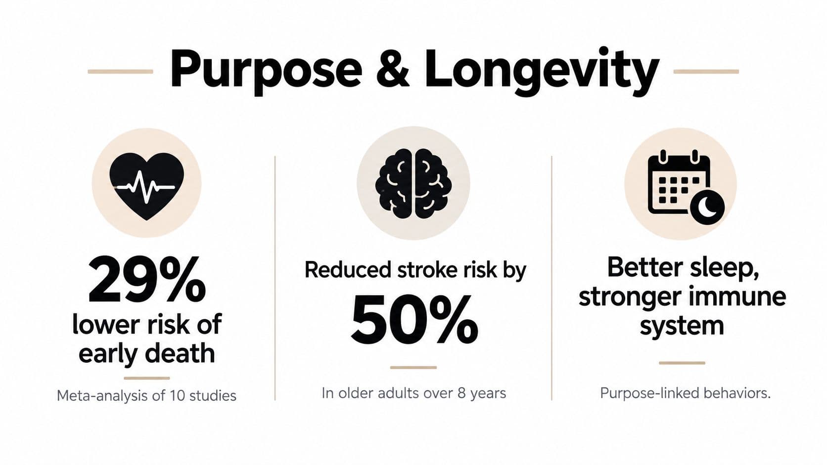 An infographic showing that a sense of life purpose correlates with lower death risk, reduced stroke, and improved immunity.