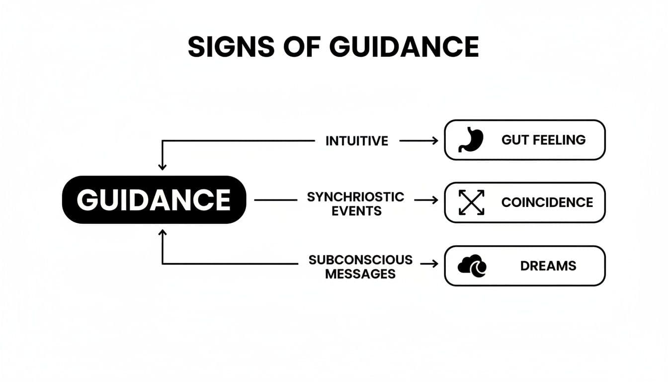 A flowchart showing signs of guidance through intuitive gut feelings, synchronistic events like coincidences, and subconscious messages like dreams.
