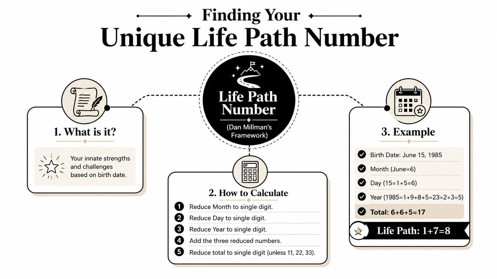 An infographic explaining Dan Millman's framework for calculating your unique life path number using birth dates.