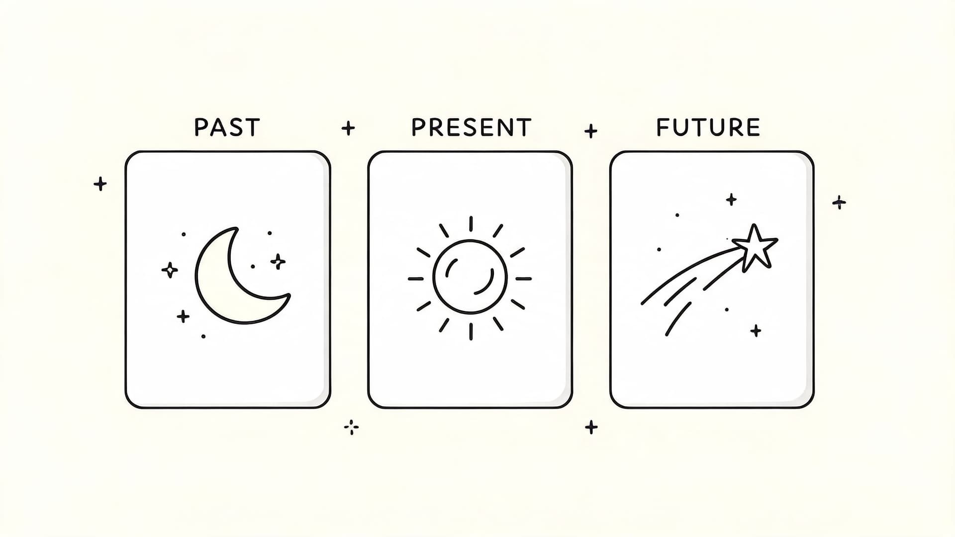A minimal illustration showing three tarot style cards labeled past, present, and future with space symbols.