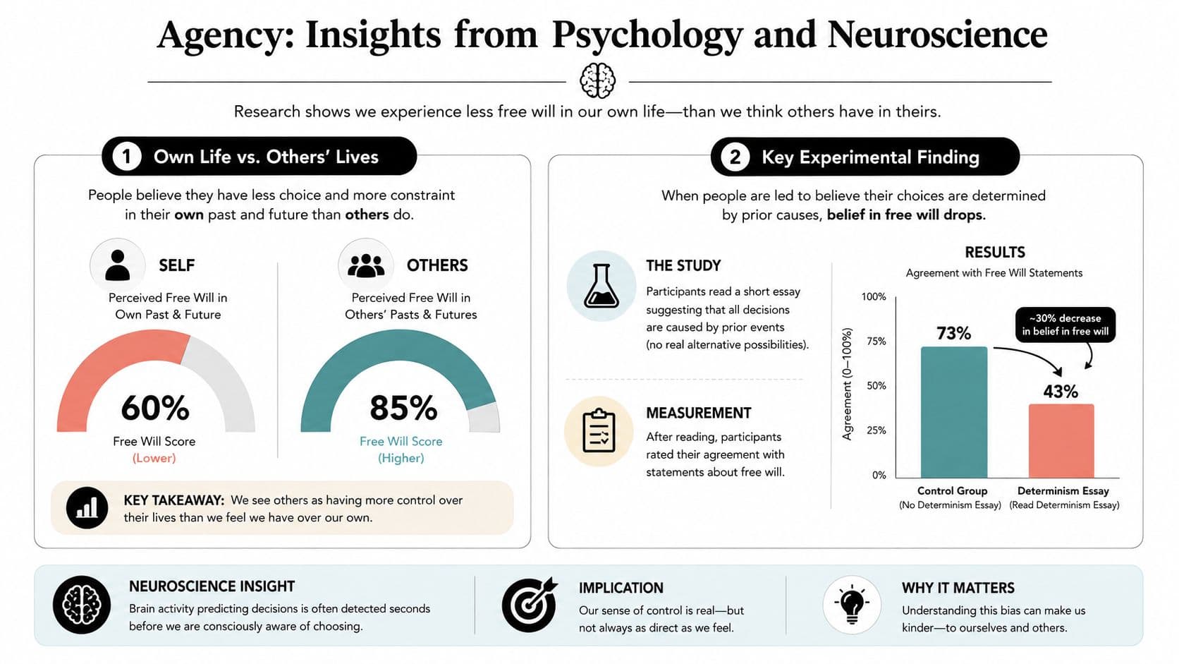An infographic titled Agency: Insights from Psychology and Neuroscience explaining perceptions of free will and control.