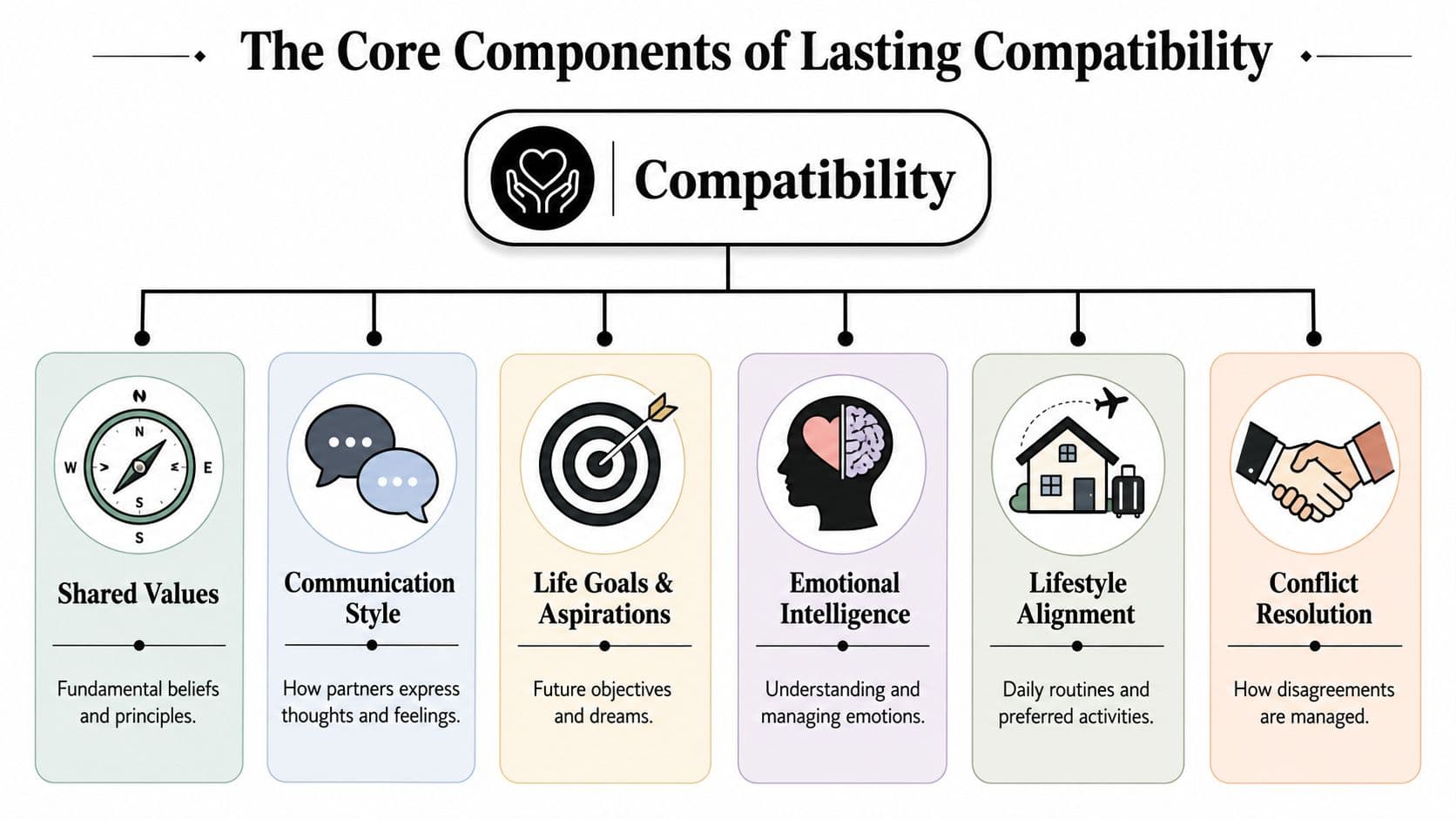 A diagram outlining the six core components of lasting relationship compatibility including values, communication, and goals.