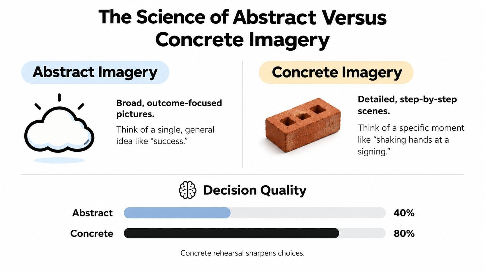 An infographic comparing abstract versus concrete imagery and their impact on decision quality with statistics provided.