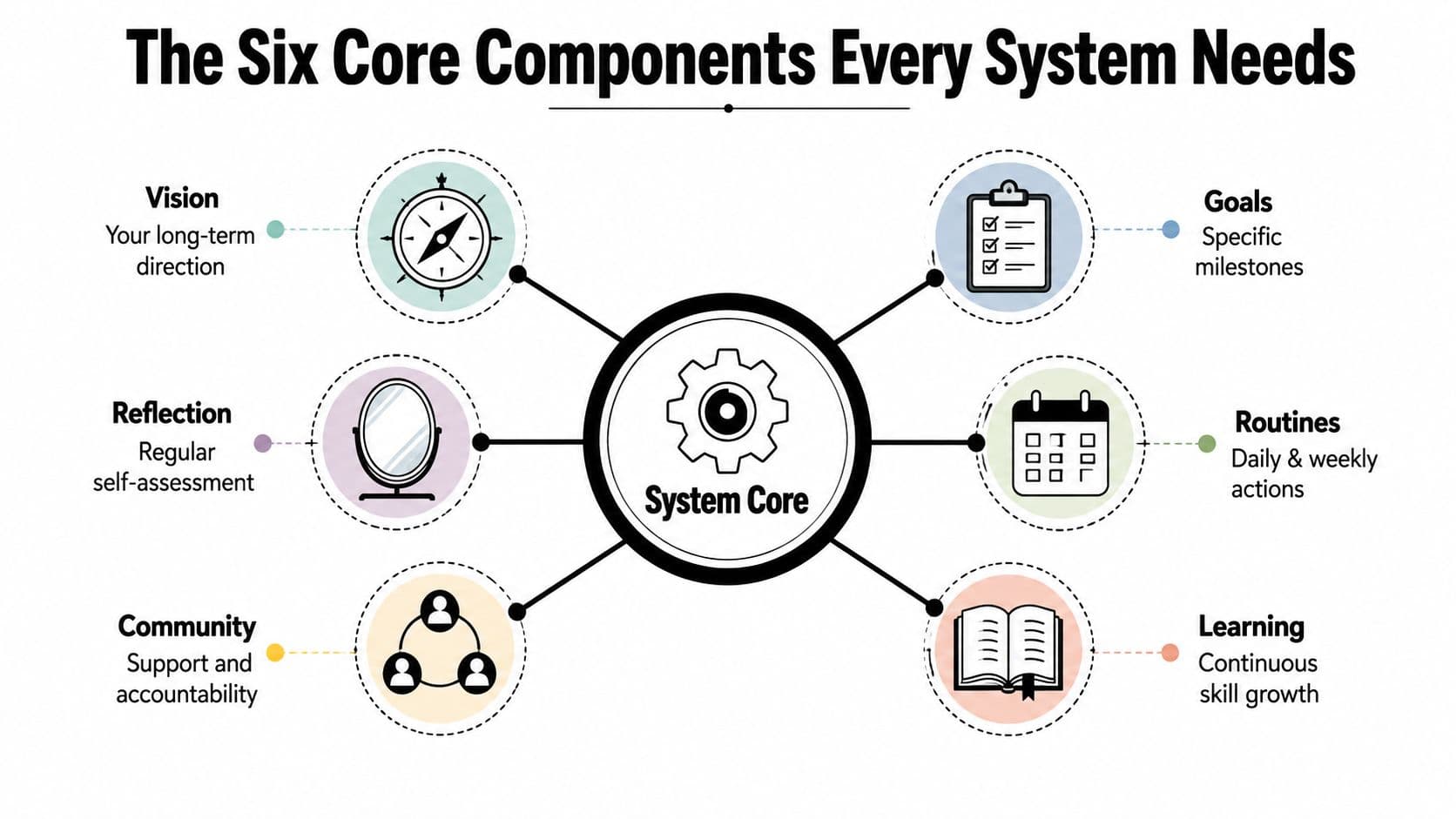 An infographic titled The Six Core Components Every System Needs showing six essential elements for growth.