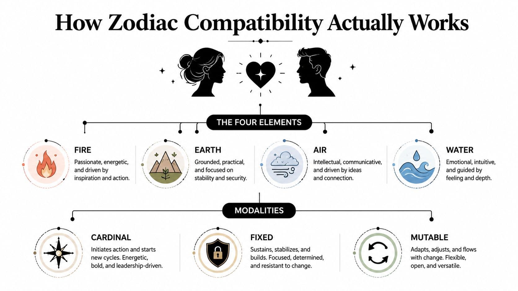 An infographic titled How Zodiac Compatibility Actually Works displaying the four elements and three modalities.