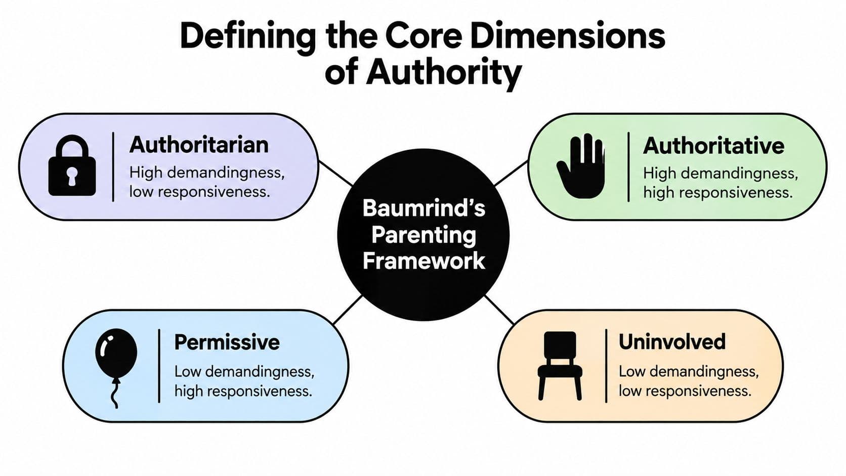 A diagram illustrating Baumrind's Parenting Framework, categorizing styles by demandingness and responsiveness levels.