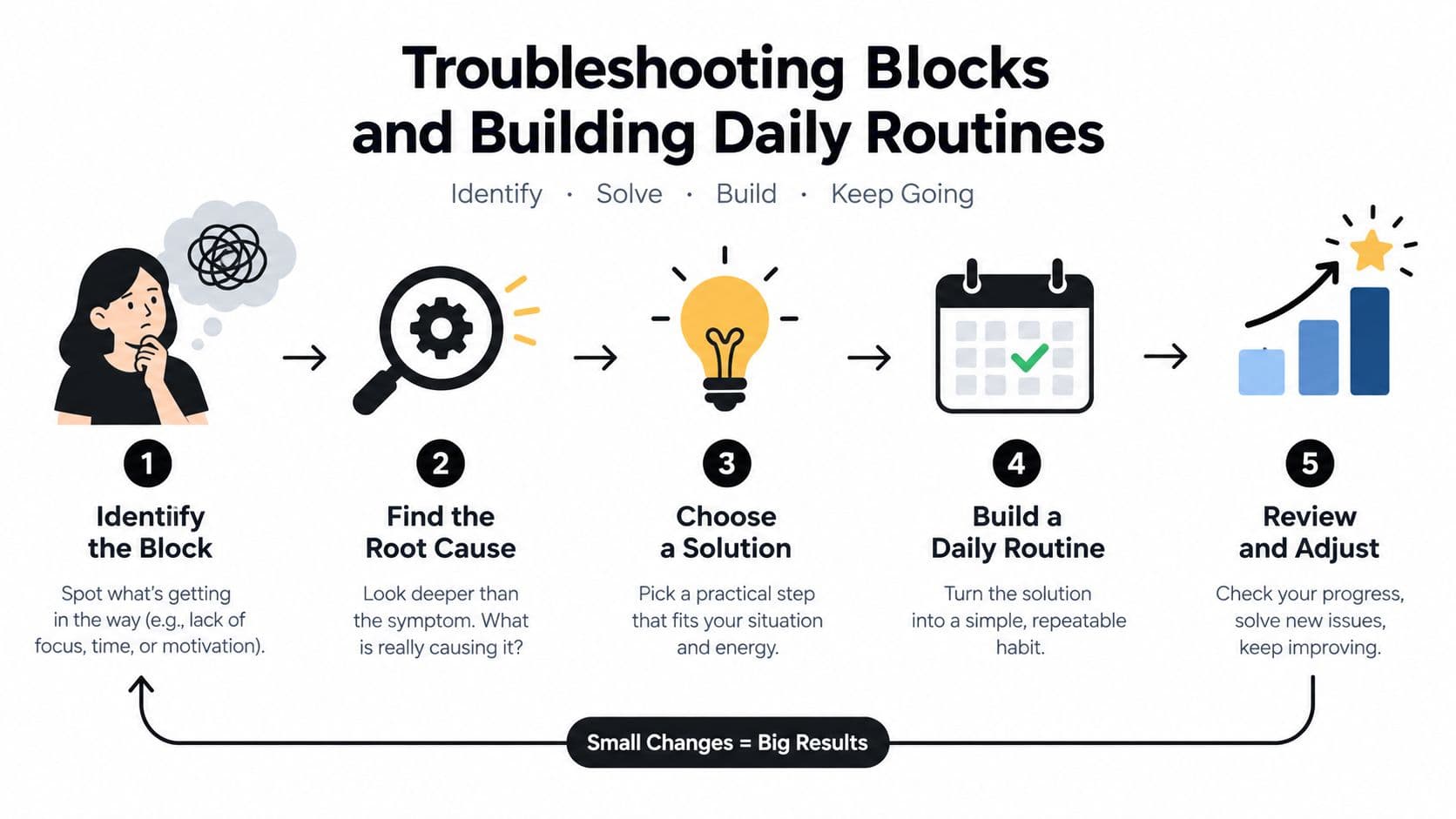 A five-step infographic guide illustrating the process of troubleshooting obstacles and building consistent daily habits.