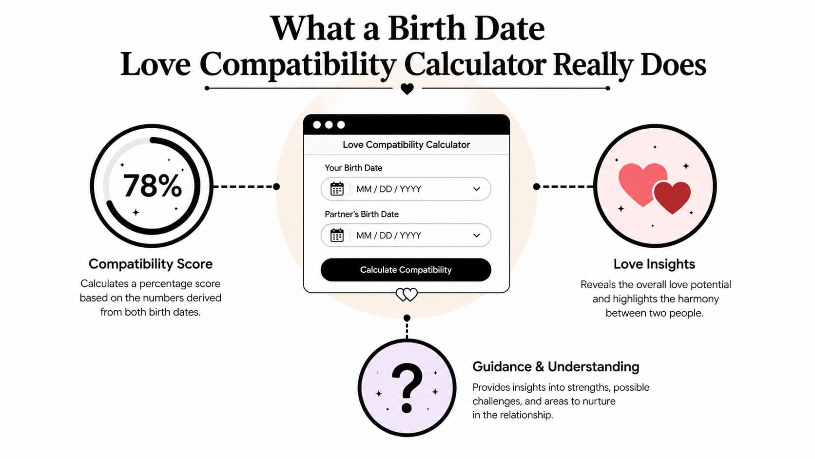 An infographic titled What a Birth Date Love Compatibility Calculator Really Does featuring three key relationship benefits.