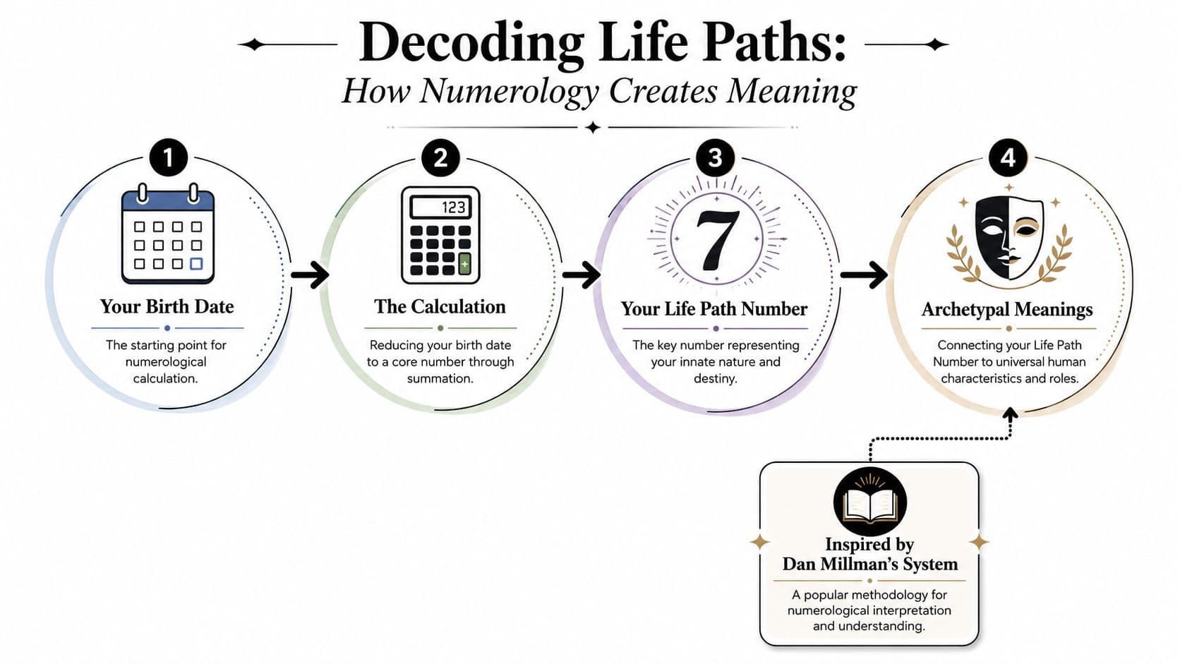 A flowchart diagram explaining the four steps of numerology starting with birth date to life path determination.